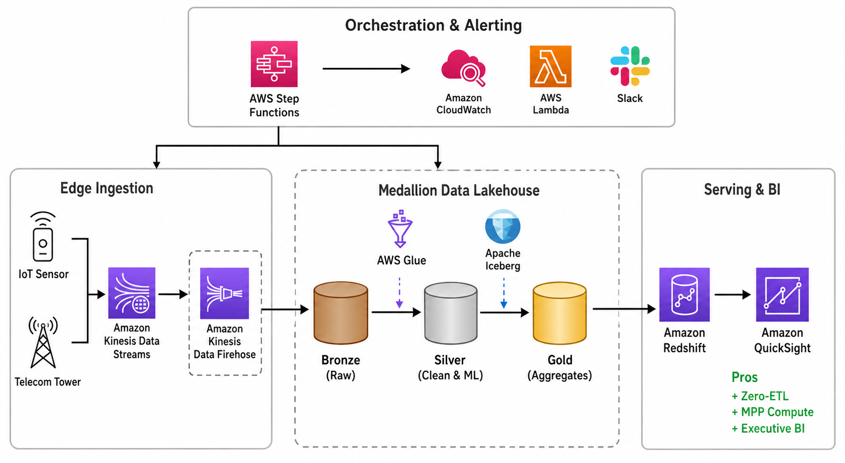 AWS Predictive Site Outage Lakehouse