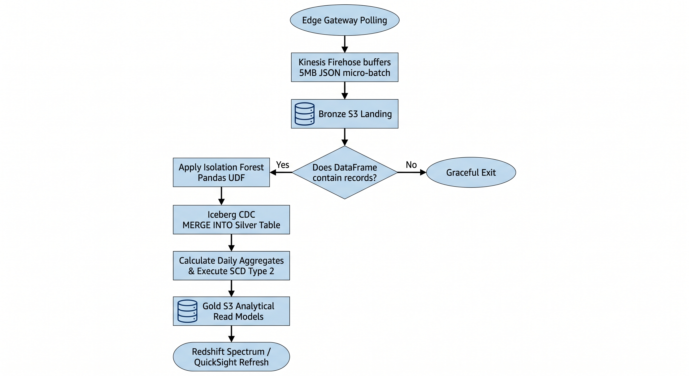 Predictive outage pipeline flowchart